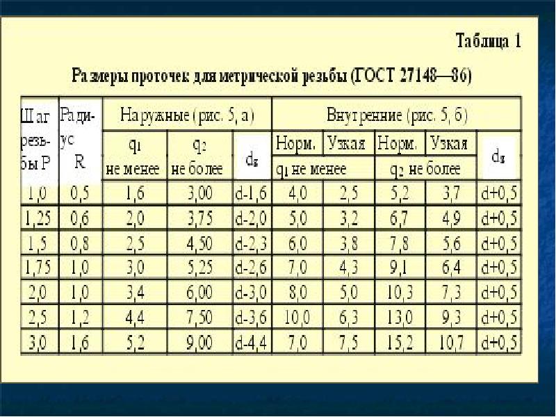 Шаг автомобильной резьбы