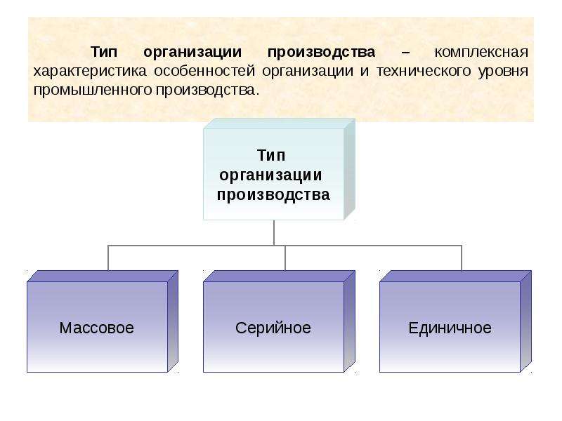 Тип изготовления. Типы организации промышленного производства. Зарубежного опыта организации производства. Анализ технического развития и организации производства».