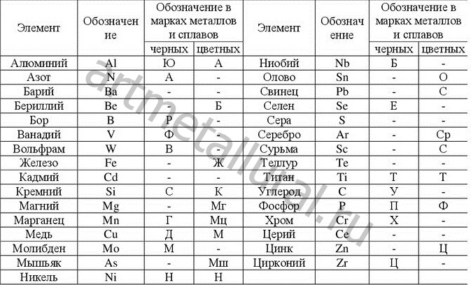 Расшифровка марки металла: Марки стали. Расшифровка обозначений, применение, ГОСТы на производство