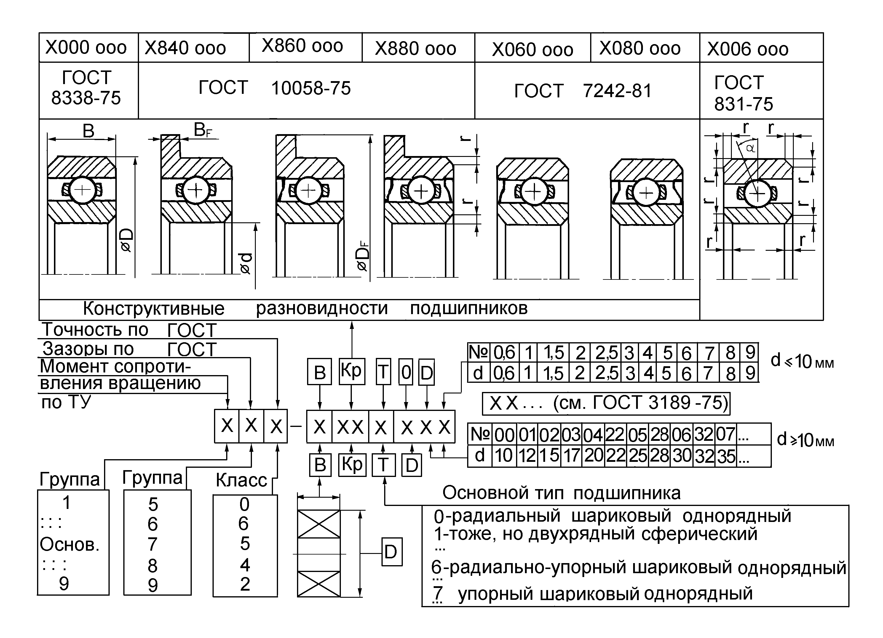 Таблица размеров подшипников: Таблица размеров подшипников Шариковых .