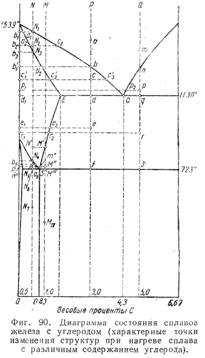 Диаграмма состояния железоуглеродистых сплавов