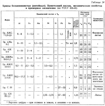 Бронза маркировка: Маркировка бронзы ГОСТ. Купить бронзу сегодня ...