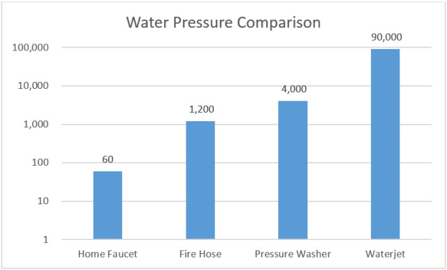 Logarithmic scale comparing four sources of water in terms of upper pressure limits.
