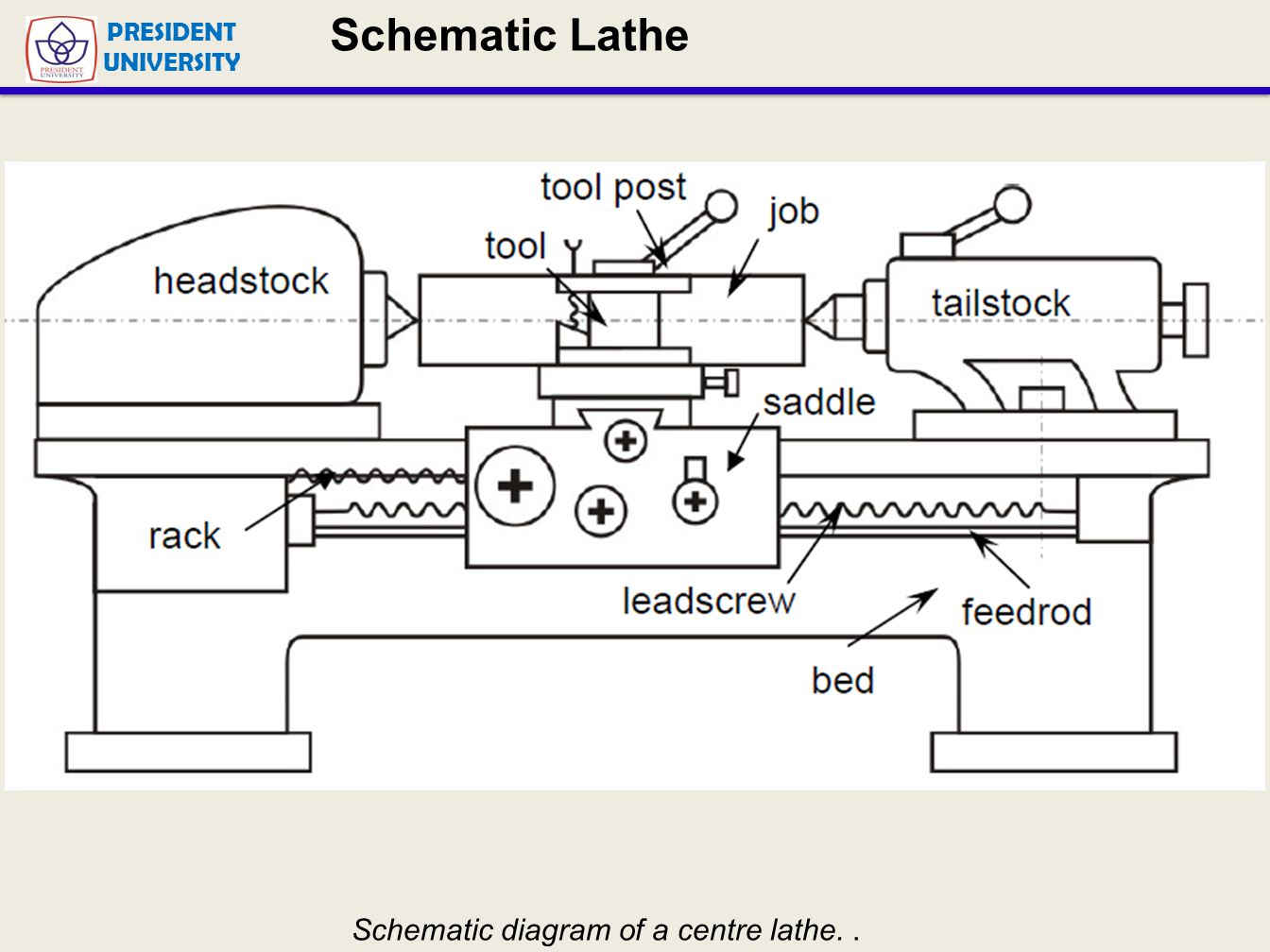 Schematic Lathe Schematic diagram of a centre lathe. .