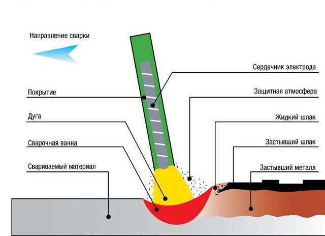 Ручная дуговая сварка ММА