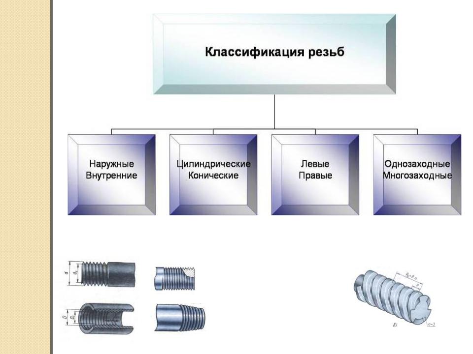 Виды резьб. Классификация резьбы по форме поверхности. Классификация резьб по форме профиля. Резьба классификация резьбы. Резьба виды классификация.