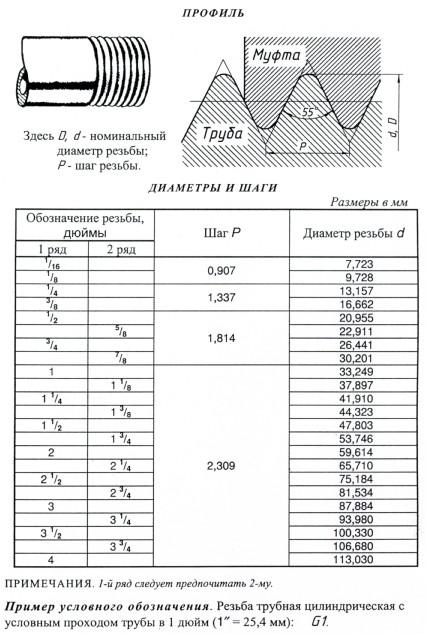 Таблица резьба дюймовая трубная: Размеры трубной резьбы от 1/8 до 6 дюймов