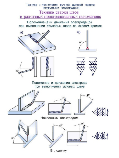 Схема процесса ручной дуговой сварки покрытыми электродами