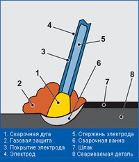 Схема процесса ручной дуговой сварки покрытыми электродами