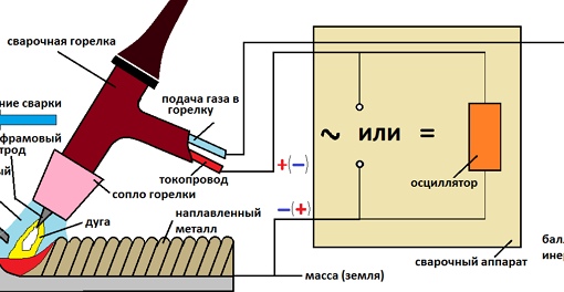 Сварка как работает:  работы сварочного инвертора - схема и .