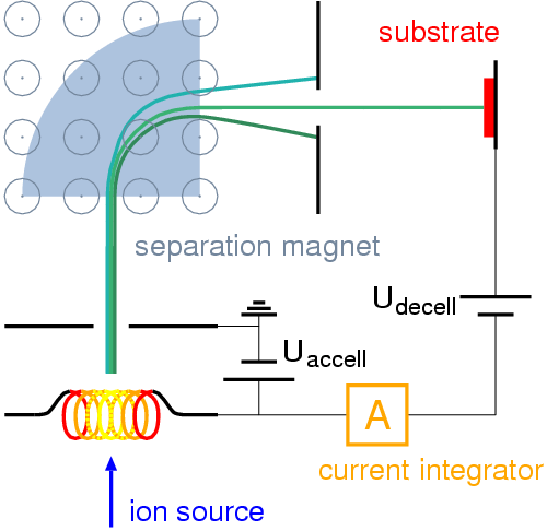 Ion Implementation 