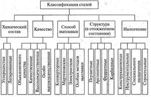 Разновидности стали