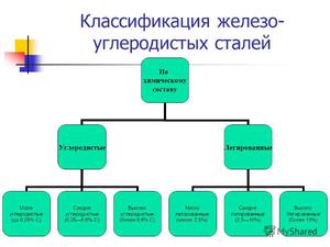 Виды сталей