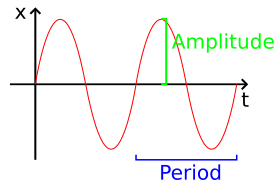 F = ma \ quad \ Rightarrow \ quad -kx = m a. \,