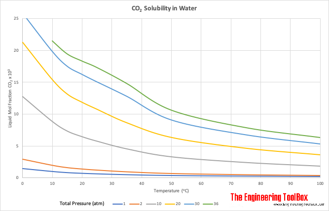 CO2 - solubility in water