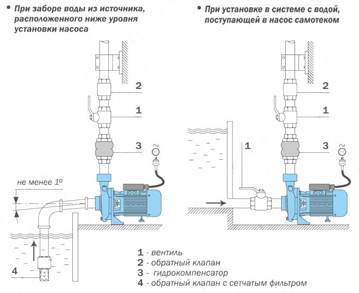 Схема установки обратного клапана