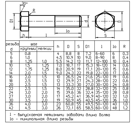 Шаг болтов. Болт м20 резьба диаметр резьбы. Болт м6 диаметр резьбы. Болт м20 ГОСТ 7798-70 чертеж. Болт м16 Размеры чертеж.