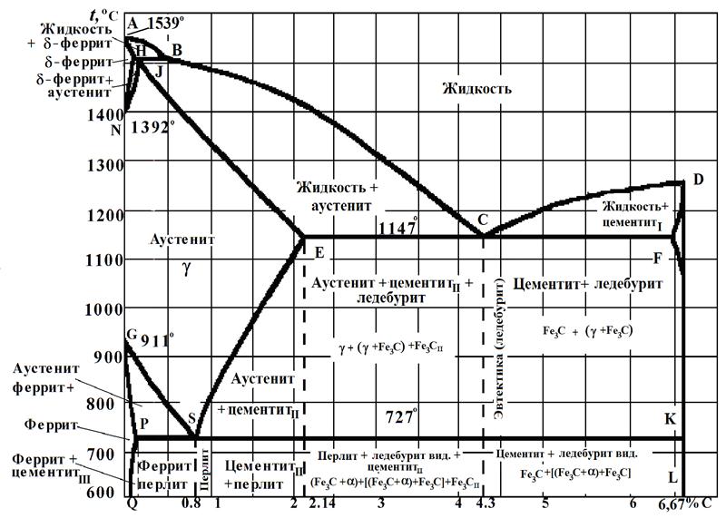 Диаграмма состояния железо графит