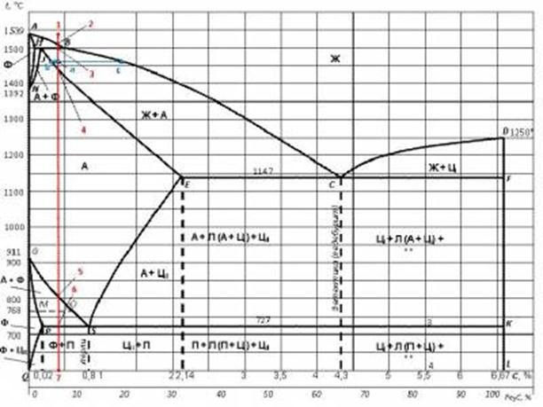 Диаграмма состояния сплавов железо углерод