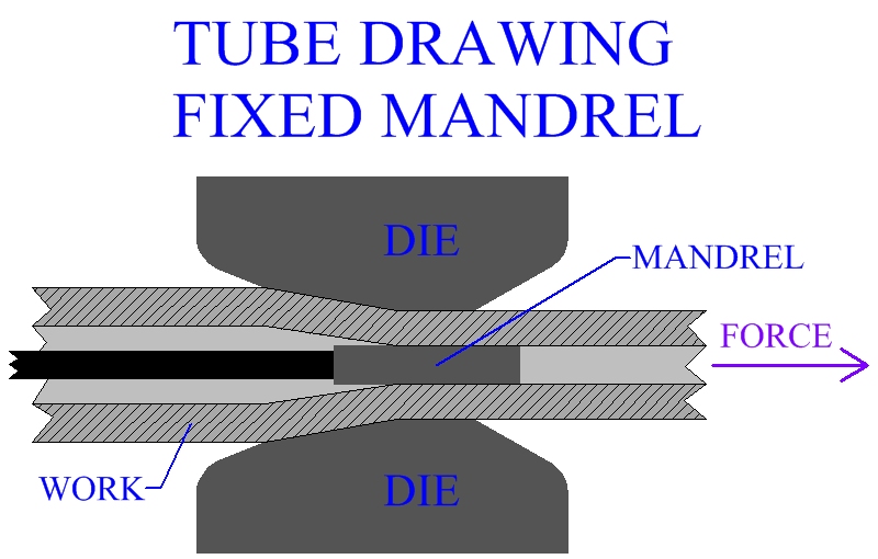 Tube Drawing With A Fixed Mandrel