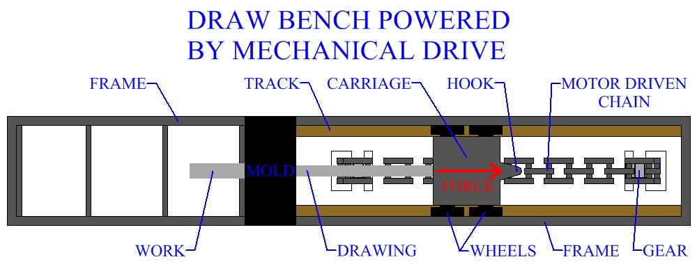 Draw Bench Powered By Mechanical Drive