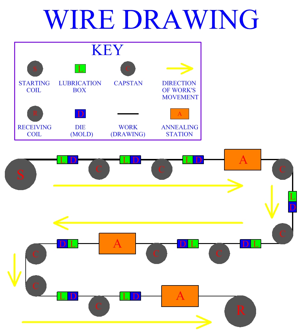 Wire Drawing