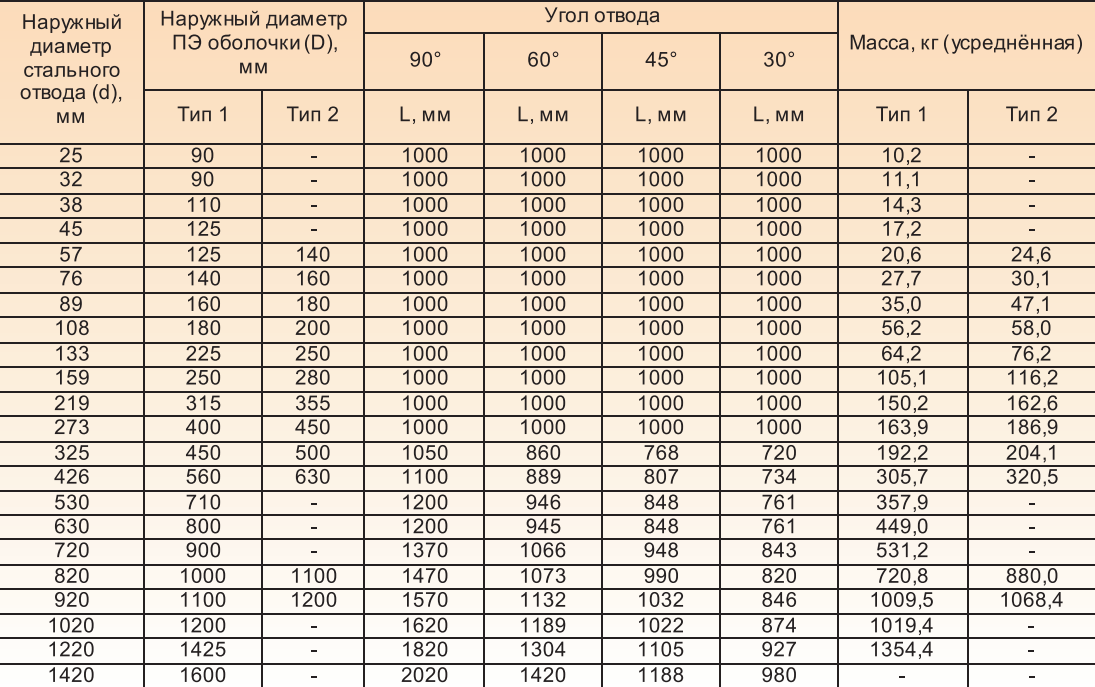 108х3 5 вес