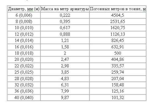 Таблица соотношения веса и погонного метра арматуры