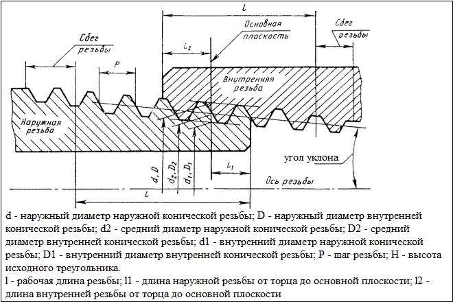 Профиль трубной резьбы изображен на рисунке