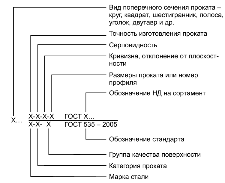 Обозначение круга в чертеже