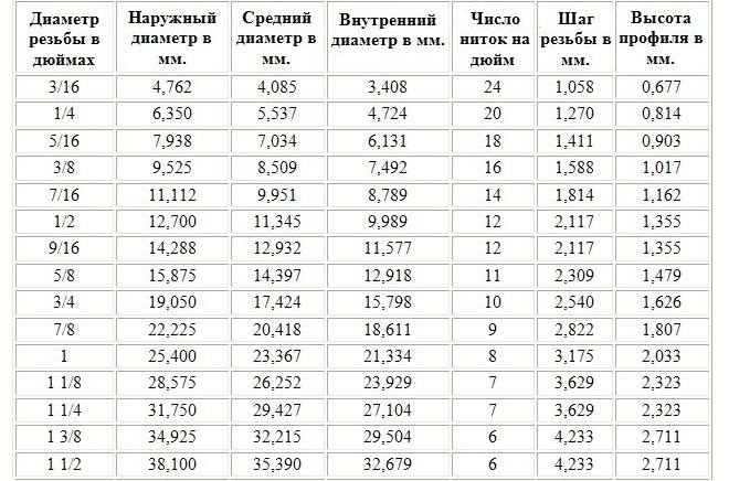 Резьбы дюймовые – Таблица дюймовых резьб. Классификация