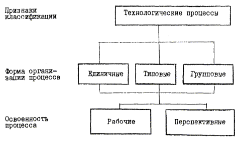 Схема действующего технологического процесса на предприятии