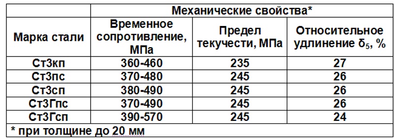 Презентация на тему предел прочности