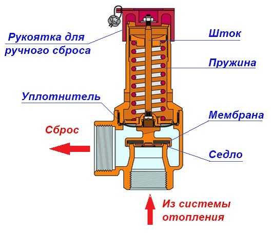 Принцип работы байпасного клапана