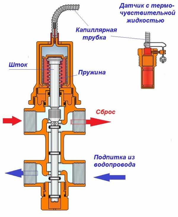 Аварийный клапан сброса давления