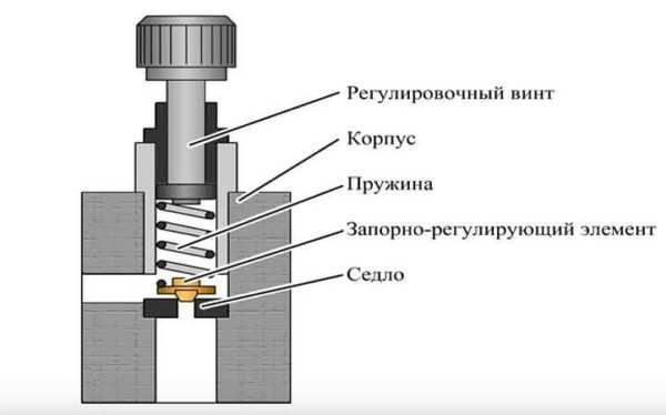 Аварийный клапан сброса давления