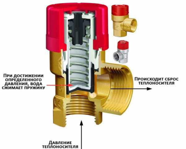 Ограничительный клапан давления воды