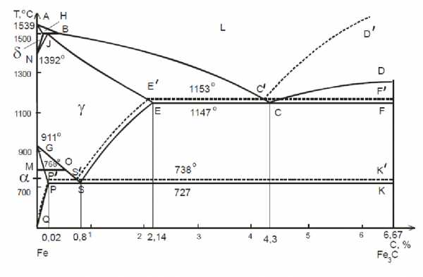 Диаграмма железо углерод цементит