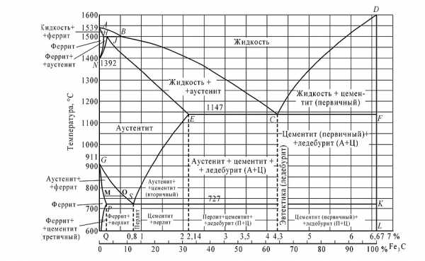 Диаграмма состояния сплавов железо углерод