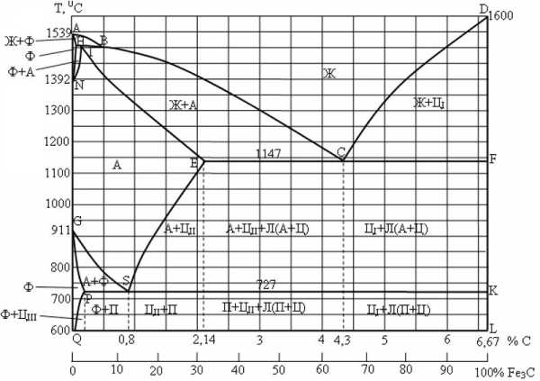 Материаловедение диаграмма состояния железоуглеродистых сплавов