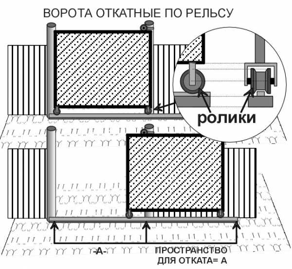 Размер откатных ворот фото