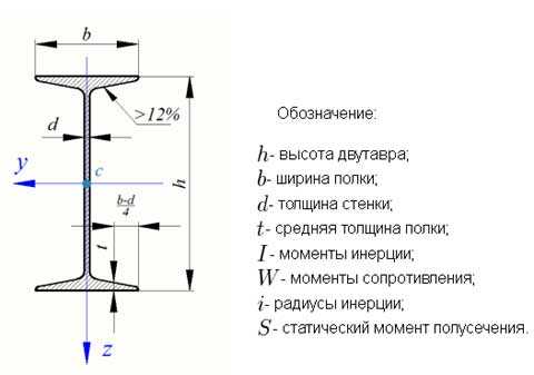 Двутавр с параллельными полками гост 26020 83