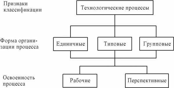 Технологический процесс фото