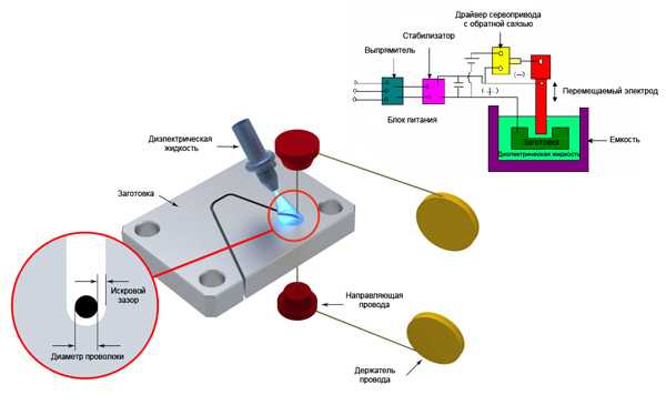 Принцип станка. Электроэрозионный станок принцип работы. Принцип работы электроэрозионного проволочного станка. Электроэрозионная обработка принцип работы. Станки для электроэрозионной обработки принцип работы.