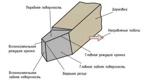 Проходной упорный резец схема