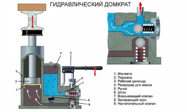 Принцип работы гидравлического домкрата