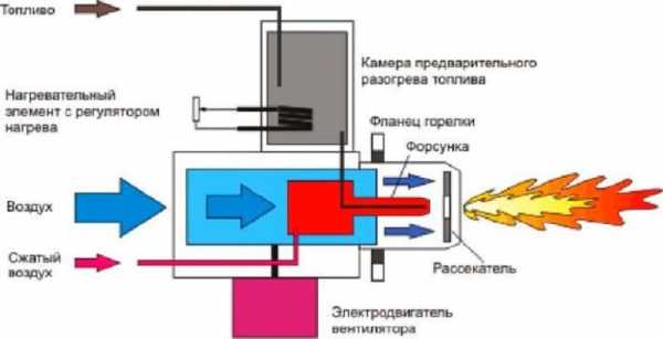 Принцип работы нагнетателя масла