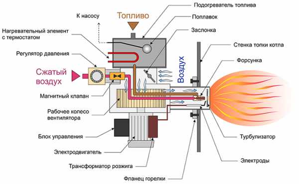 Принцип работы нагнетателя масла