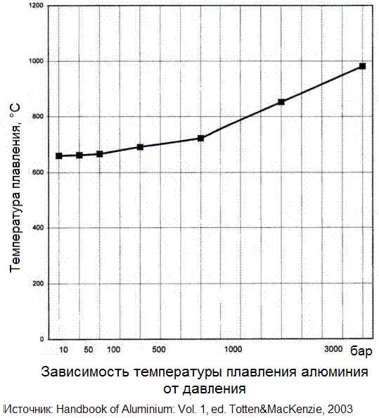 На рисунке представлен график изменения температуры алюминия массой 2 кг от времени