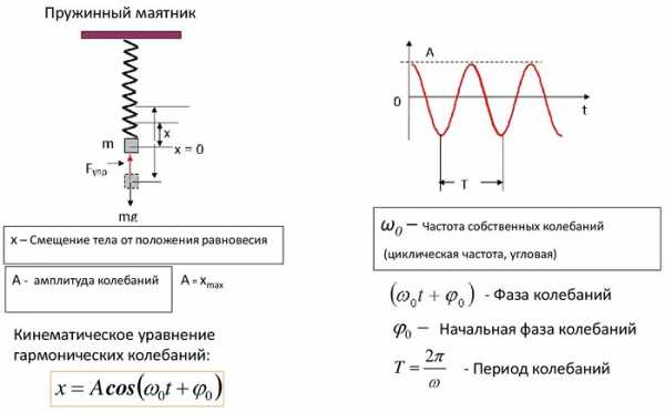 Период колебания пружинного маятника 1с каким станет период колебаний если массу увеличить в 2 раза